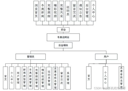 計算機畢設ssm基于html5的冬奧會網站的設計與實現f1ho59 源碼 數據庫 lw