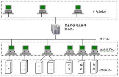 紫金橋實時數據庫系統網絡發布的安全問題