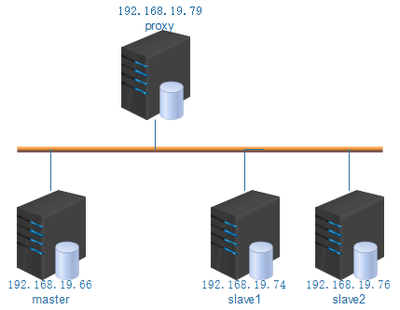 利用oneproxy部署mysql數據庫的讀寫分離 - MySQL - 次元立方網 - 電腦知識與技術互動交流平臺