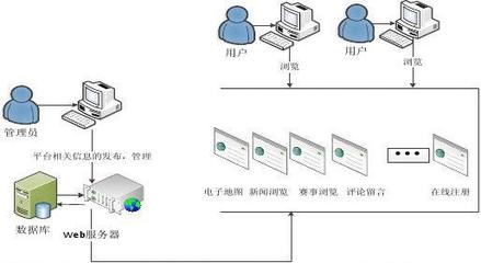 計算機優秀畢業設計 全民健身電子地圖的設計與實現