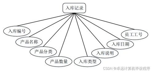 工廠產(chǎn)品銷存管理系統(tǒng)741e99 計(jì)算機(jī)畢設(shè)ssm