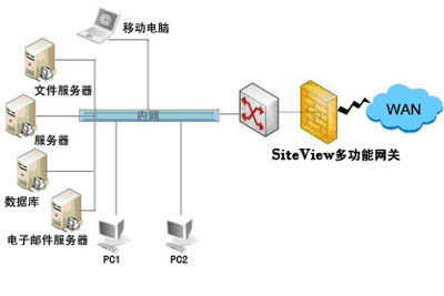 SiteView多功能網關,構筑最佳互聯網防線_網絡通信_基礎信息化_信息化文庫_e-works