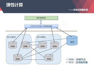 從上世紀(jì)80年代到今天,達(dá)夢數(shù)據(jù)庫技術(shù)架構(gòu)演進(jìn)與應(yīng)用全記錄