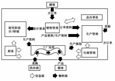 計算機(jī)輔助制造
