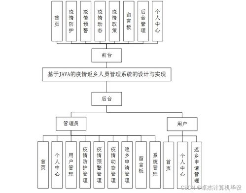 計算機畢設ssm基于java的疫情返鄉人員管理系統的設計與實現f22n39 源碼 數據庫 lw