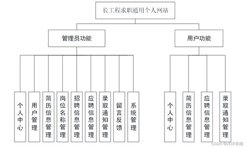 java jsp長工程求職通用個人網站41555從不會做畢業設計到成功完成的過程與方法